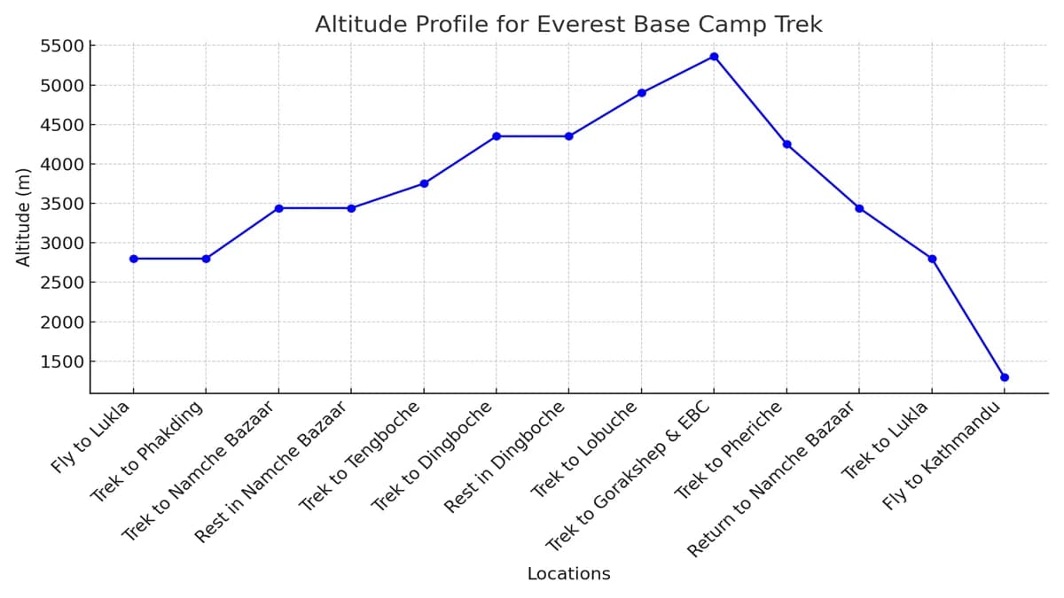 Everest Base Camp Altitude Graph map