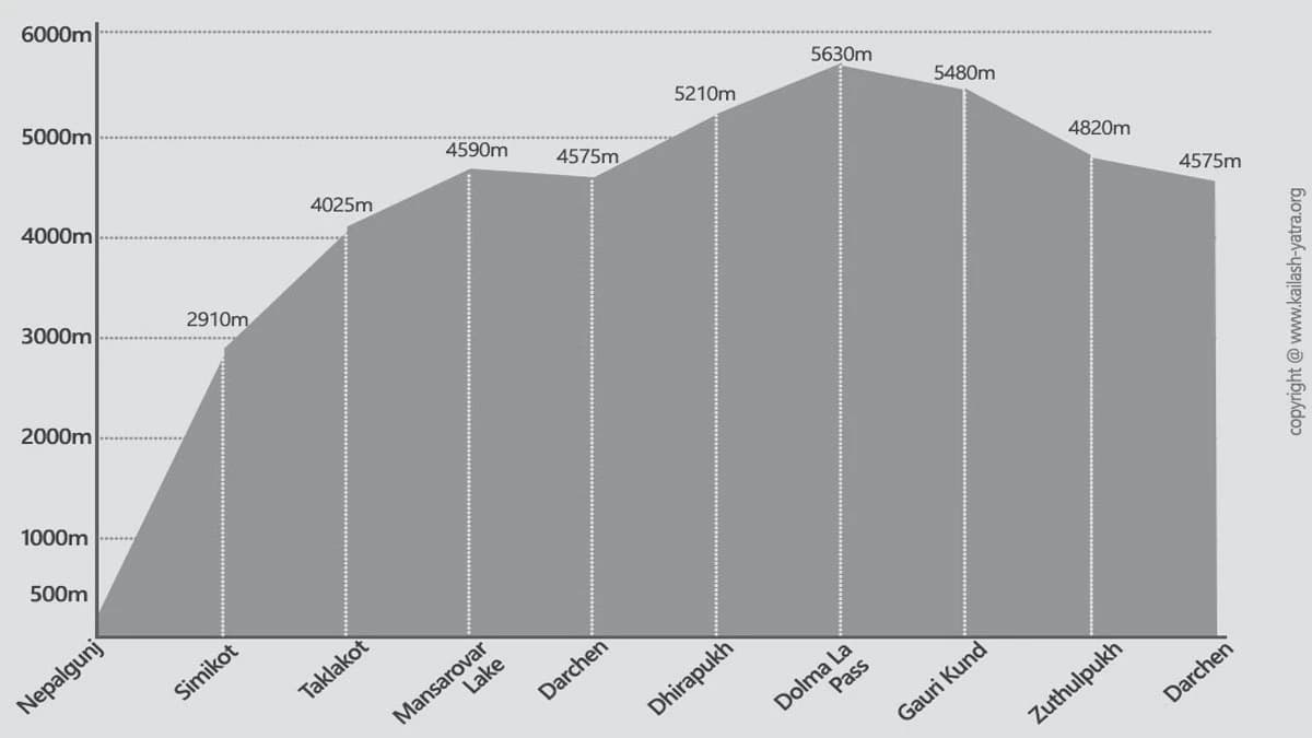 Altitude Graph Map
